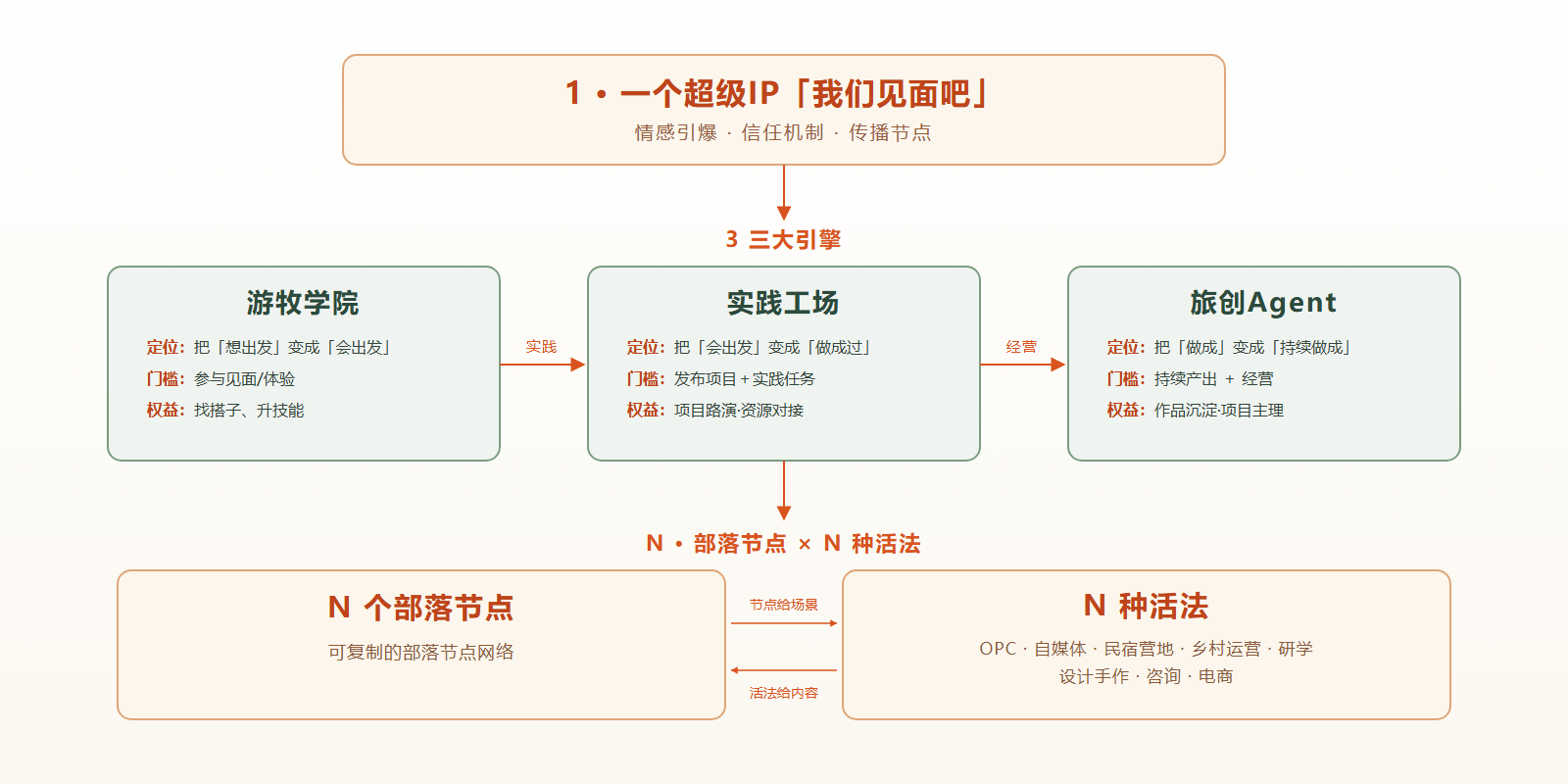 会野「1+3+N」旅创联盟是什么:旅居创业者的结构、引擎与网络