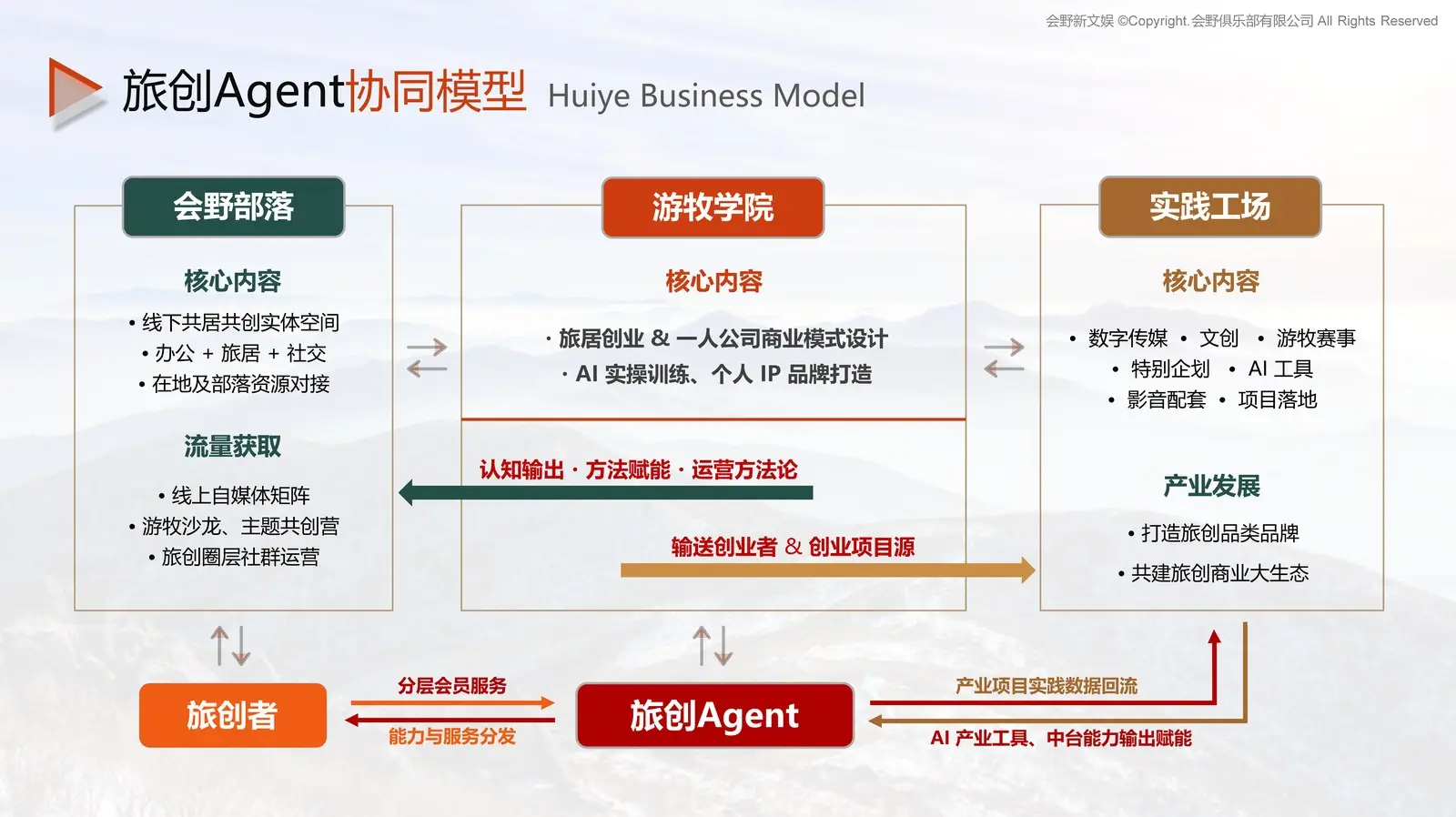 会野旅创四大生态协同模型:会野部落、游牧学院、实践工场与旅创 Agent 围绕工作方式展开