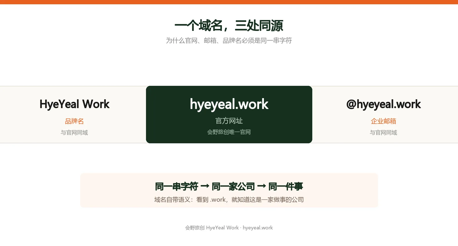 官网 hyeyeal.work、品牌名 HyeYeal Work 与企业邮箱 @hyeyeal.work 三者同域关系示意图