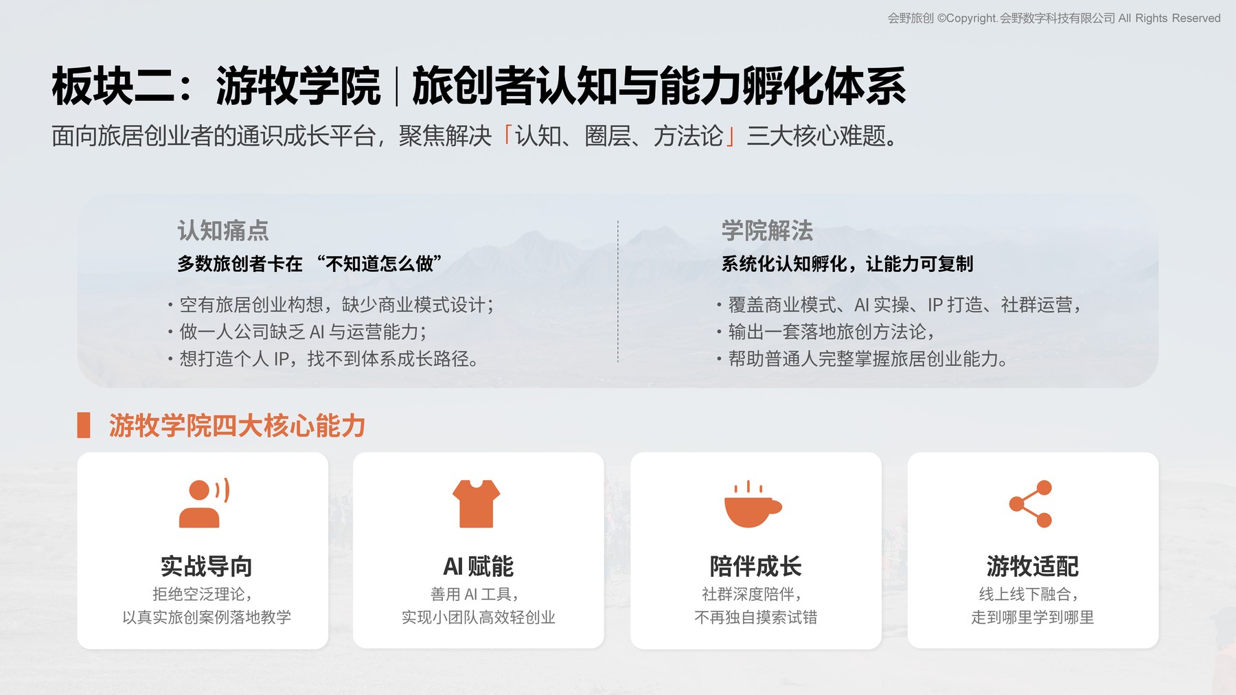 会野旅创官方 PPT 板块页:板块二·游牧学院·旅创认知与能力孵化体系。展示商业模式、AI 工具、个人品牌、社群运营四大核心能力