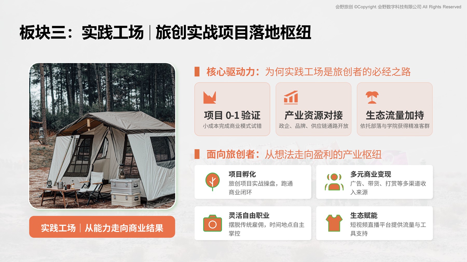 会野旅创官方 PPT 板块页：板块三·实践工场·旅创实战项目落地枢纽。展示核心驱动力（项目验证、产业资源对接、生态流量加持）与四类真实项目