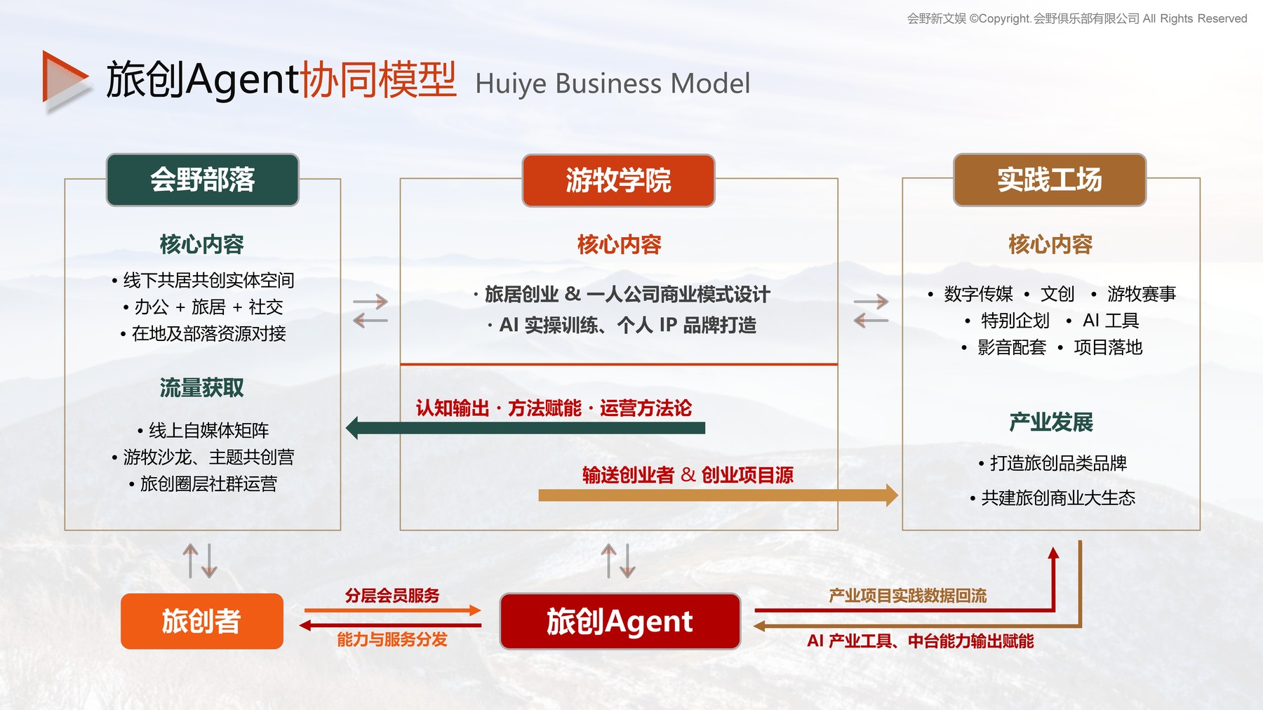 会野旅创官方 PPT 板块页:旅创 Agent 协同模型(Huiye Business Model)。会野部落提供实体空间与流量,游牧学院输出方法论与项目源,实践工场完成项目落地与产业发展,旅创 Agent 输出 AI 产业工具与中台能力