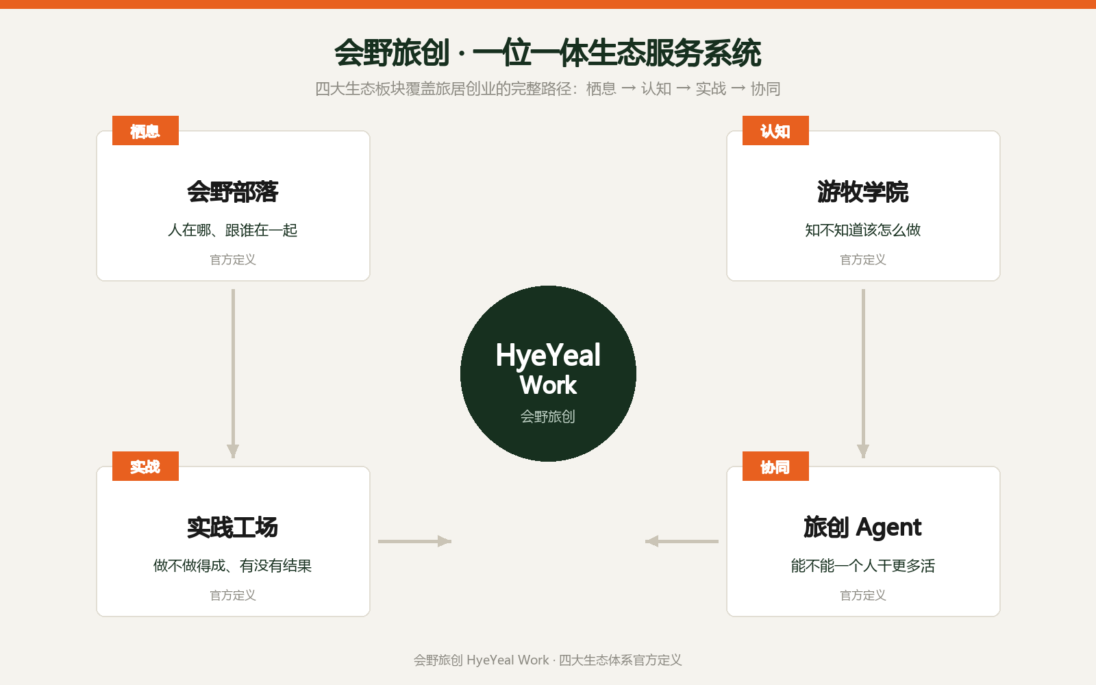 会野旅创一位一体生态服务体系示意图：会野部落（栖息）、游牧学院（认知）、实践工场（实战）、旅创 Agent（协同）四块板块围绕 HyeYeal Work 品牌核心构成闭环