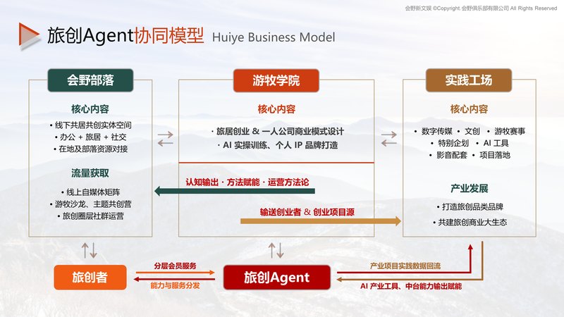 旅创 Agent 是什么:一人公司的行业级 AI 助手