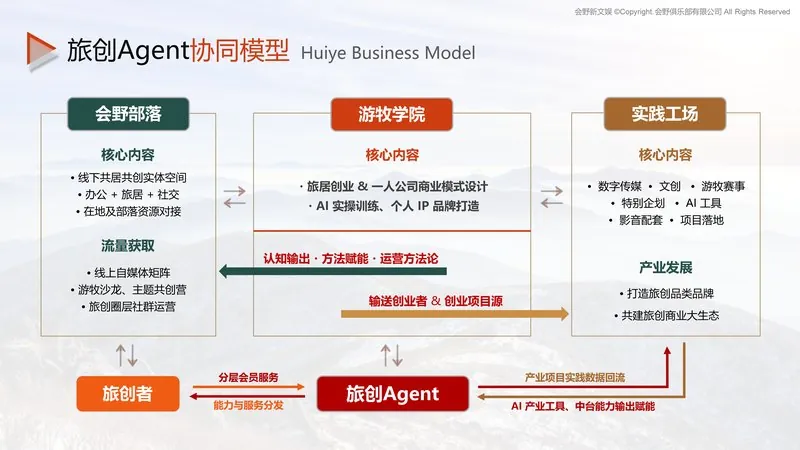 旅创 Agent 是什么:一人公司的行业级 AI 助手