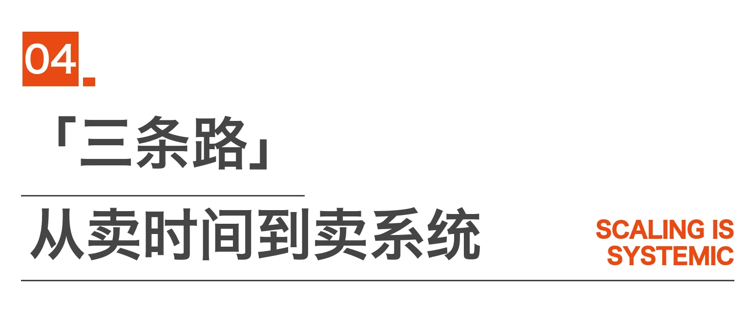 章节卡：04「三条路」从卖时间到卖系统 SCALING IS SYSTEMIC